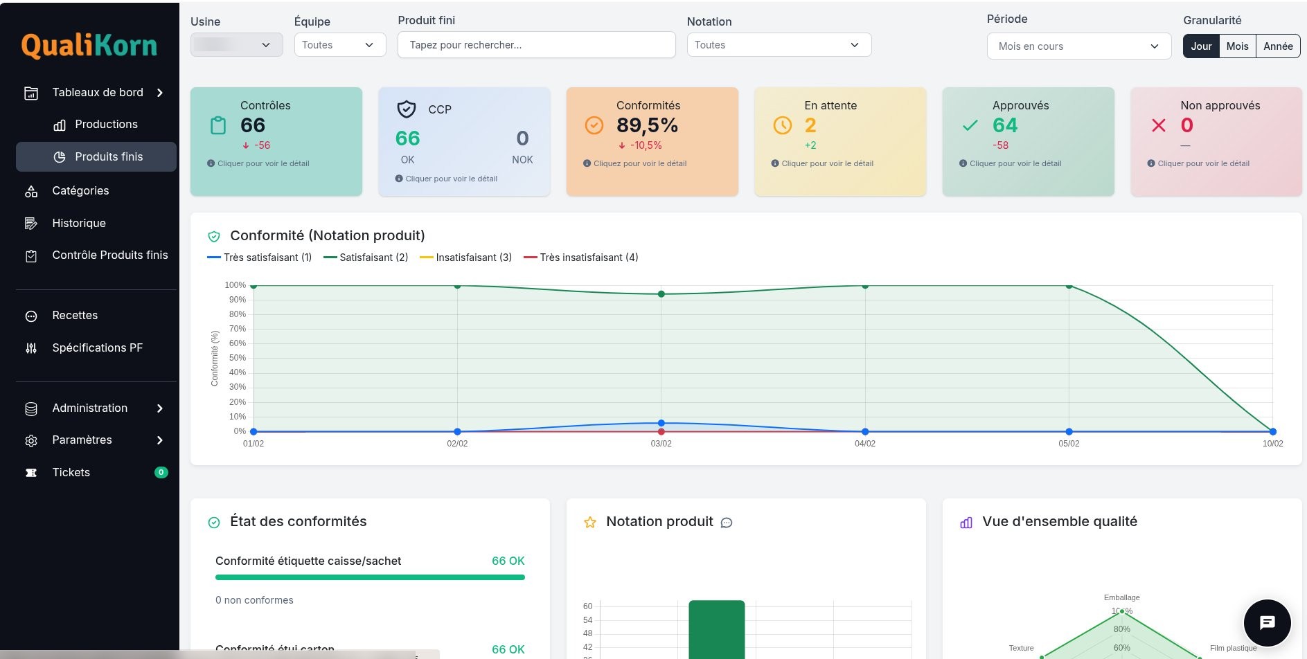 Dashboard qualité Qualikorn — contrôles, conformités, CCP, notation produit